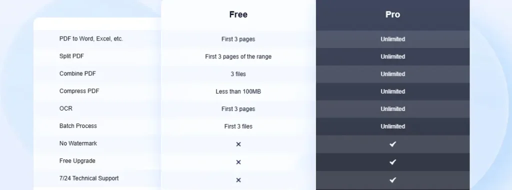 EaseUS PDF Editor Bahrain Free vs Pro feature comparison table. See limitations of the free version and benefits of upgrading to Pro for unlimited PDF to Word, Excel, split, combine, compress, OCR, batch processing, watermark removal, free upgrades, and 24/7 support from EaseUS.