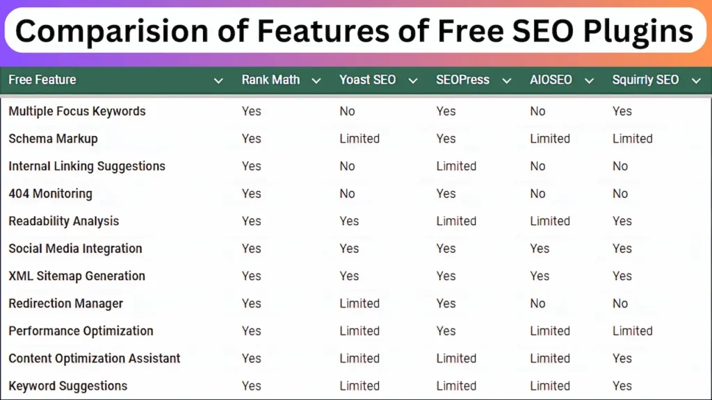 Comparison of Features of Free SEO Plugins