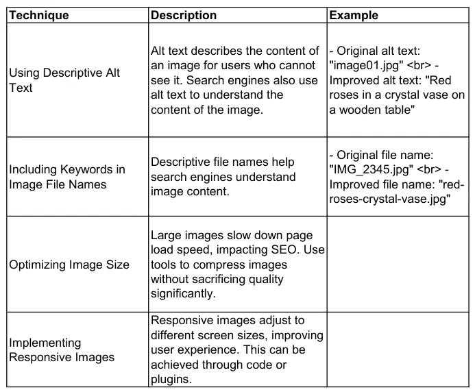 Image of a table showing how to effectively use & optimize images with Alt text to achieve high SEO score.